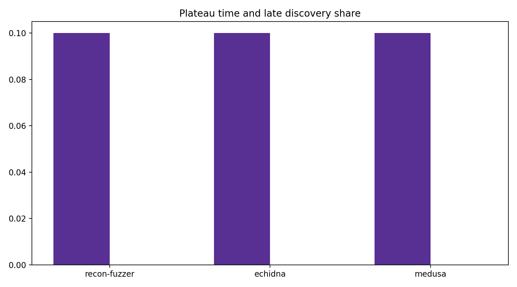 Plateau And Late Share