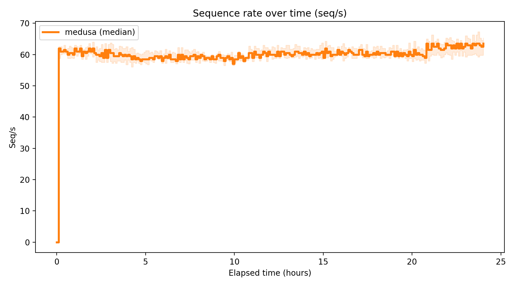 Seq/s Over Time