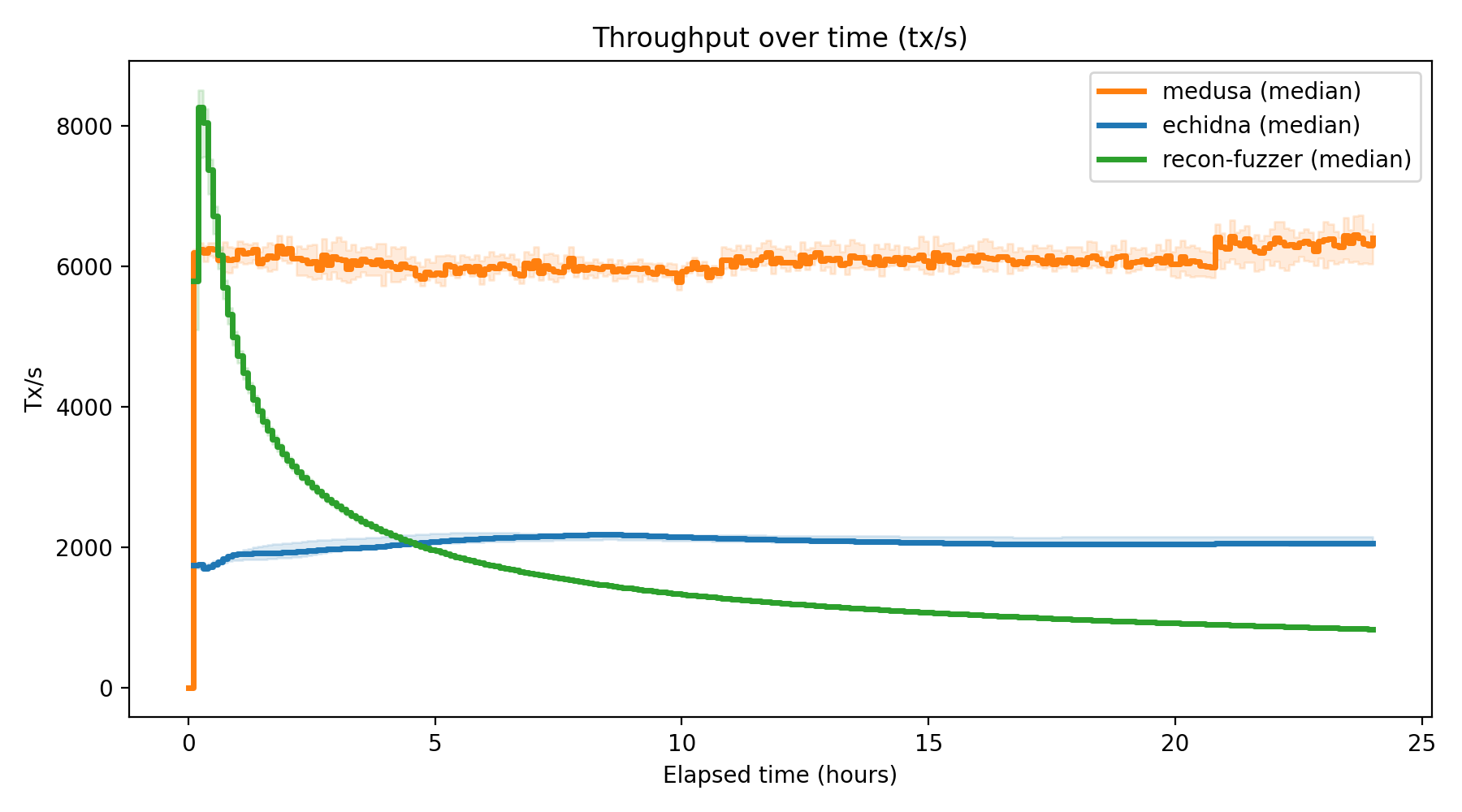 Tx/s Over Time