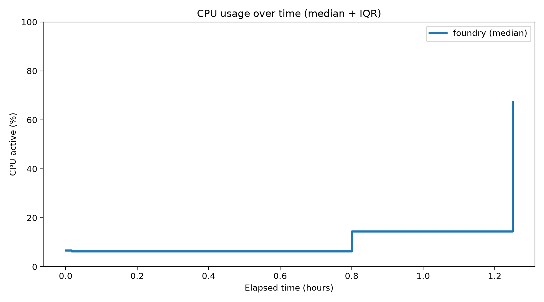 CPU Usage Over Time