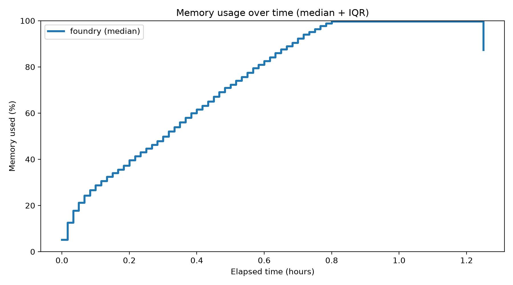 Memory Usage Over Time