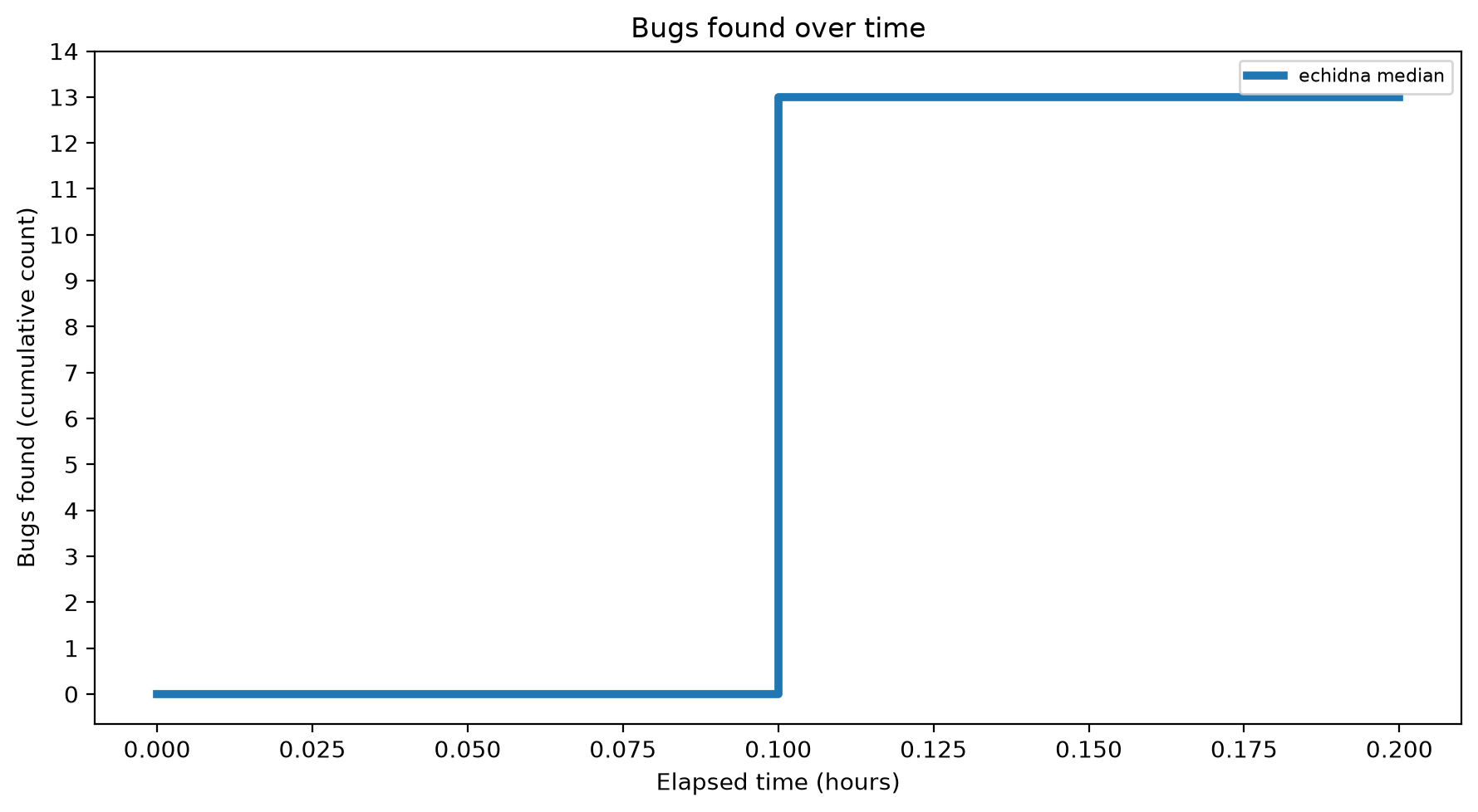 Bugs Over Time