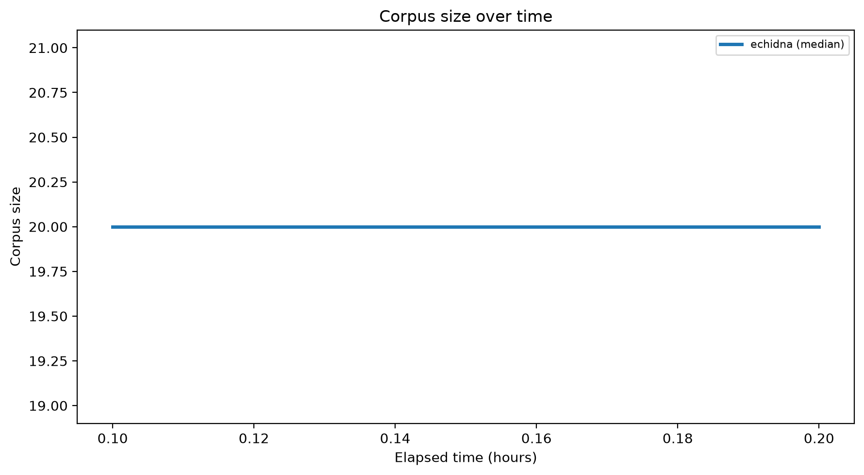Corpus Size Over Time