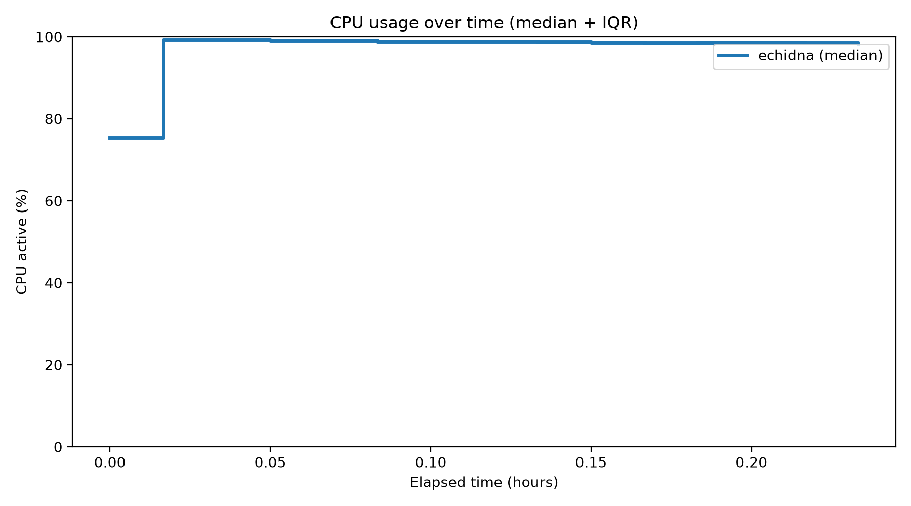 CPU Usage Over Time