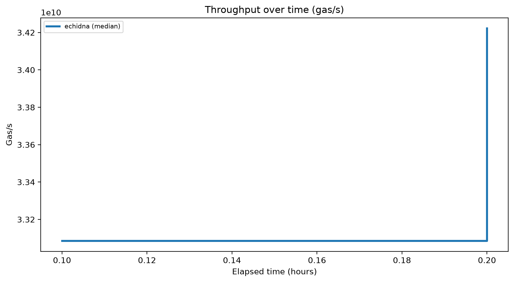 Gas/s Over Time