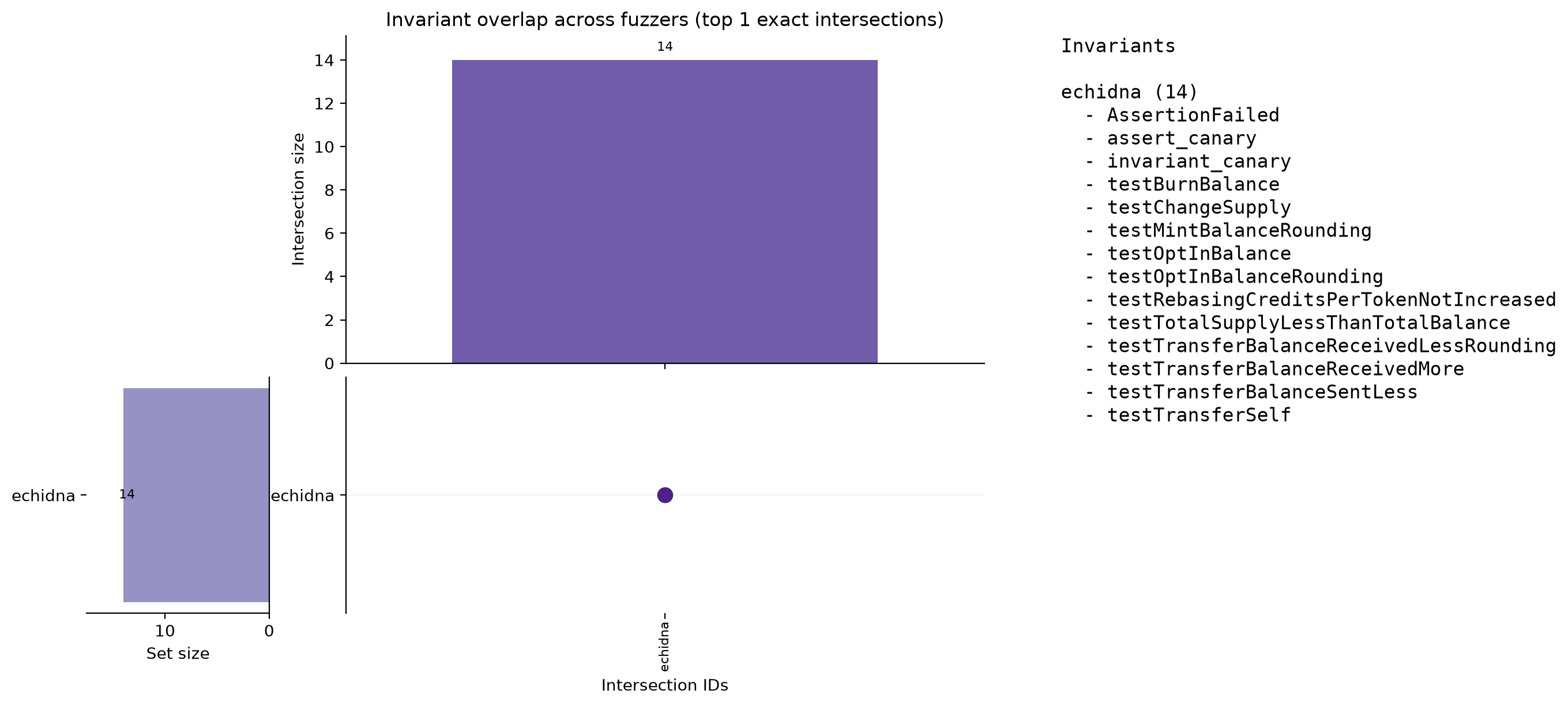 Invariant Overlap (UpSet)