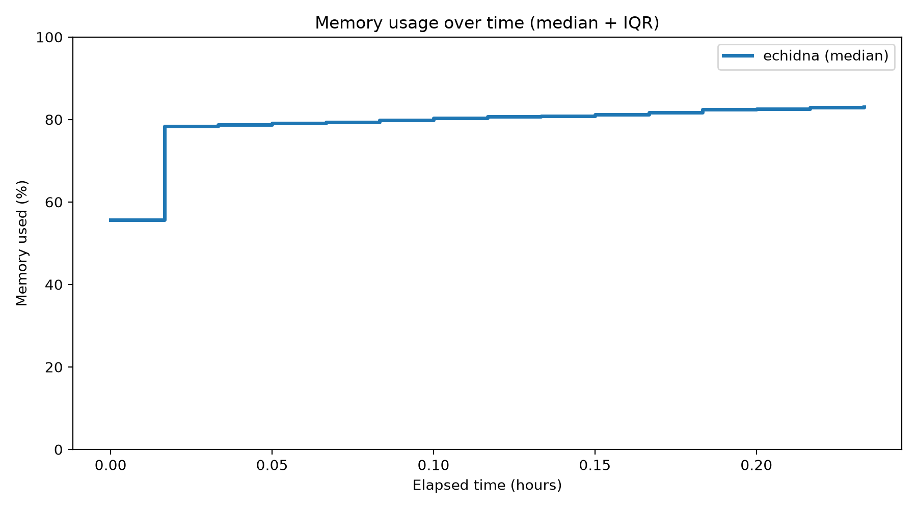 Memory Usage Over Time