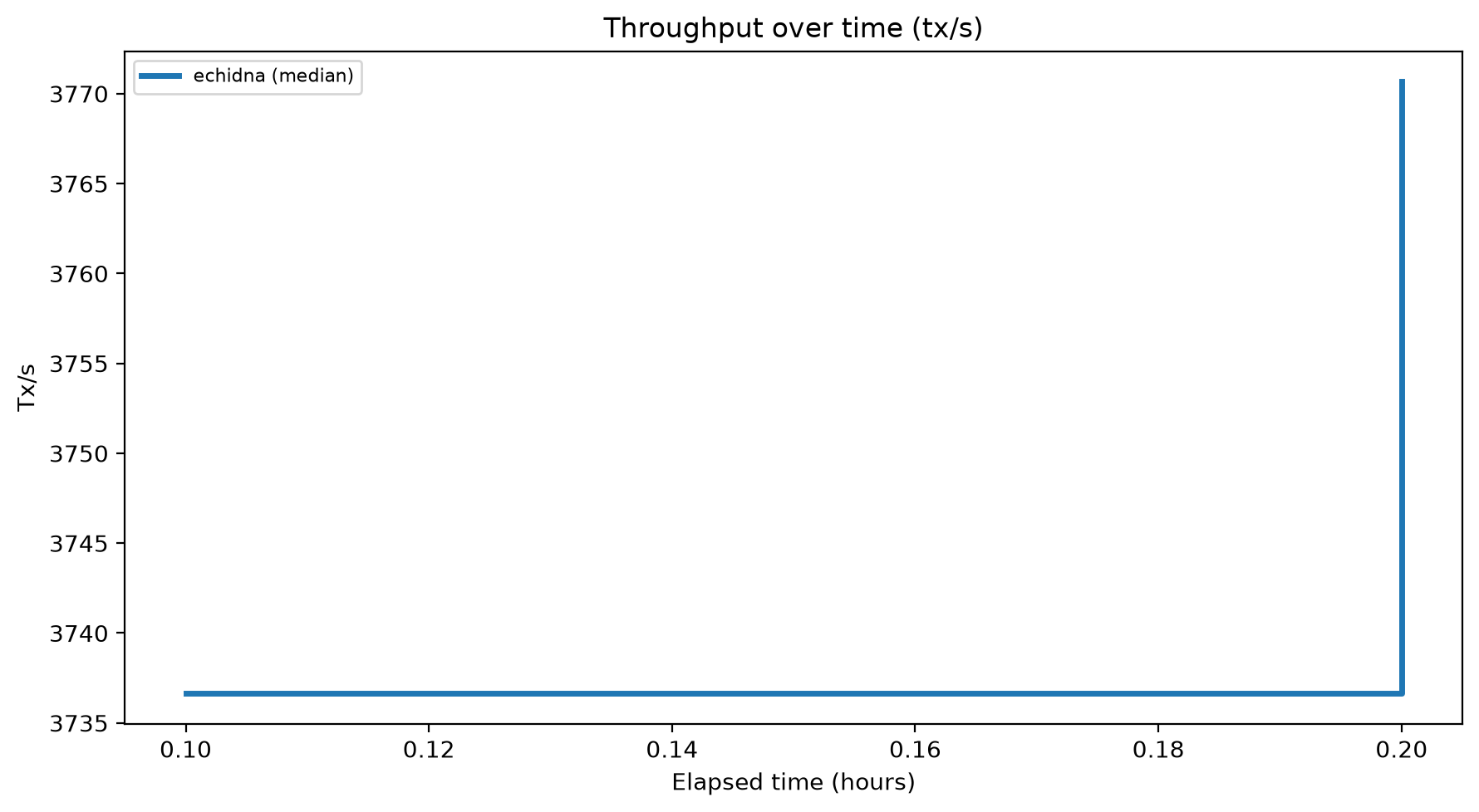 Tx/s Over Time