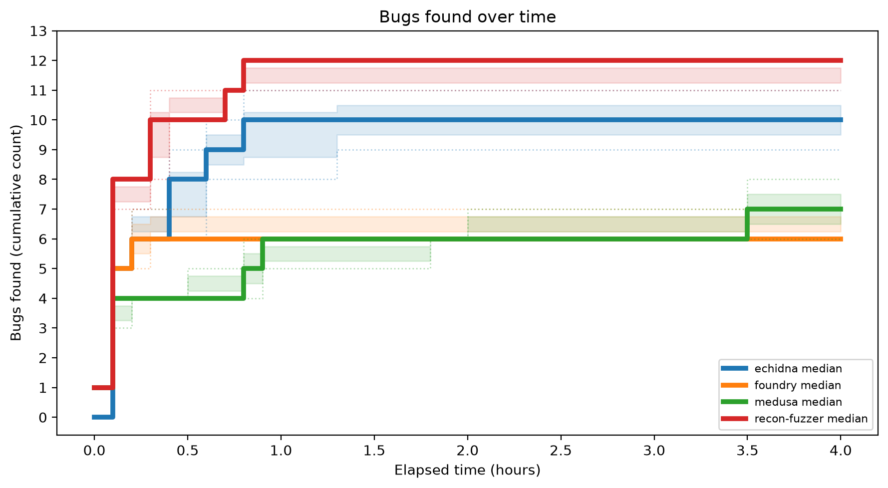 Bugs Over Time
