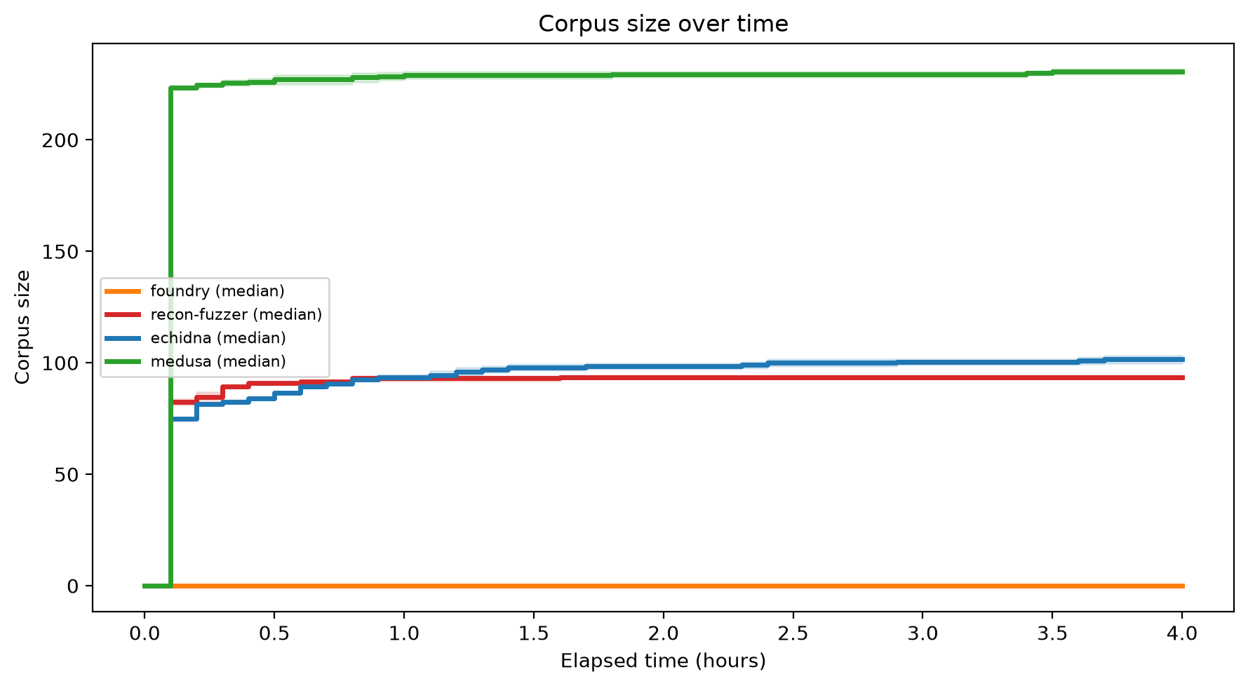Corpus Size Over Time