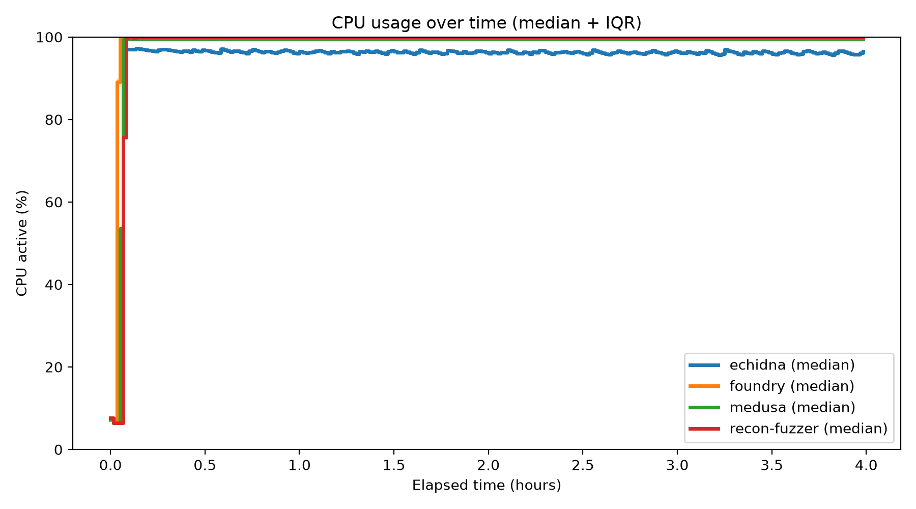 CPU Usage Over Time