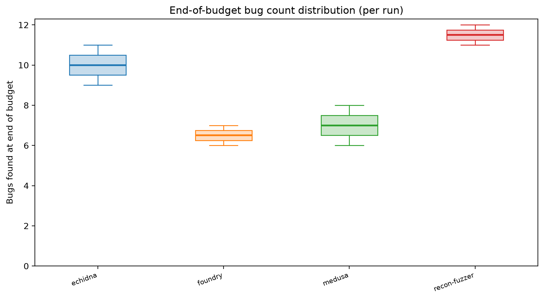 Final Distribution