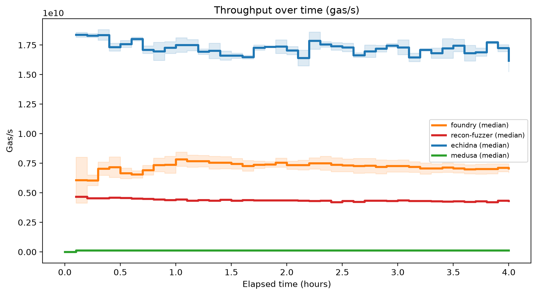 Gas/s Over Time
