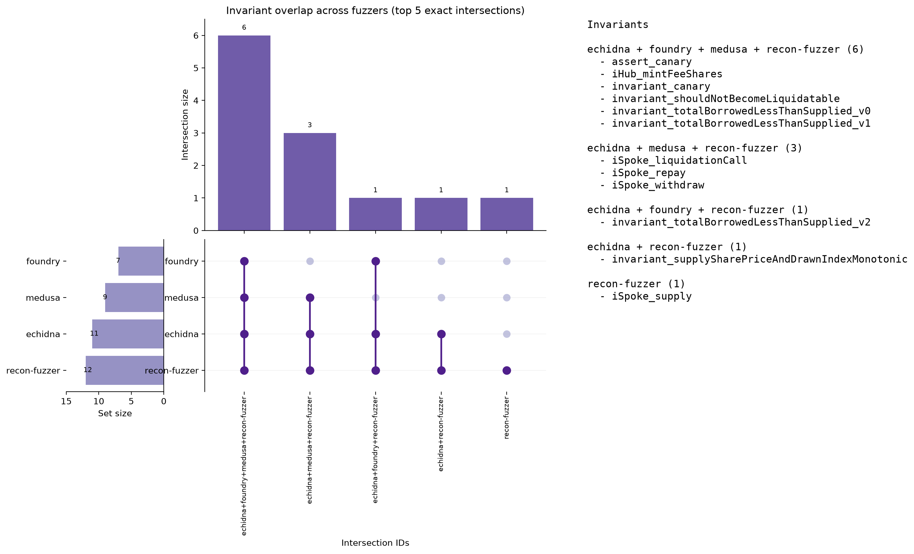 Invariant Overlap (UpSet)