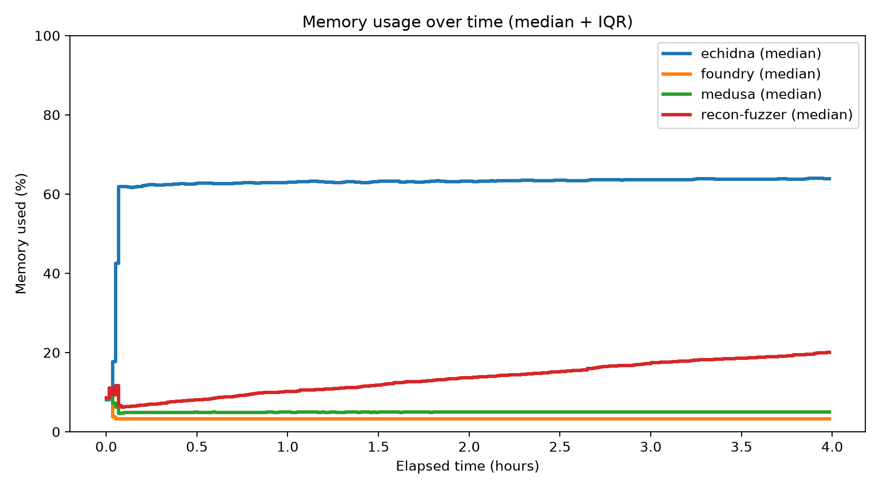 Memory Usage Over Time