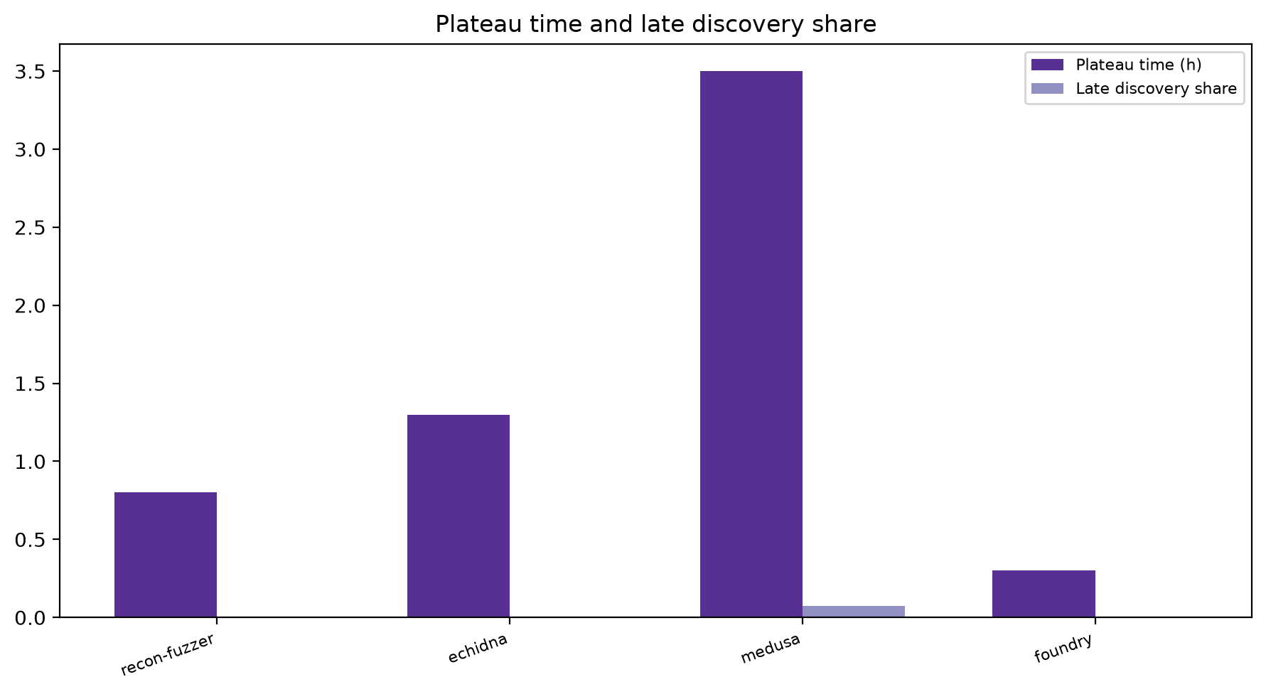 Plateau And Late Share
