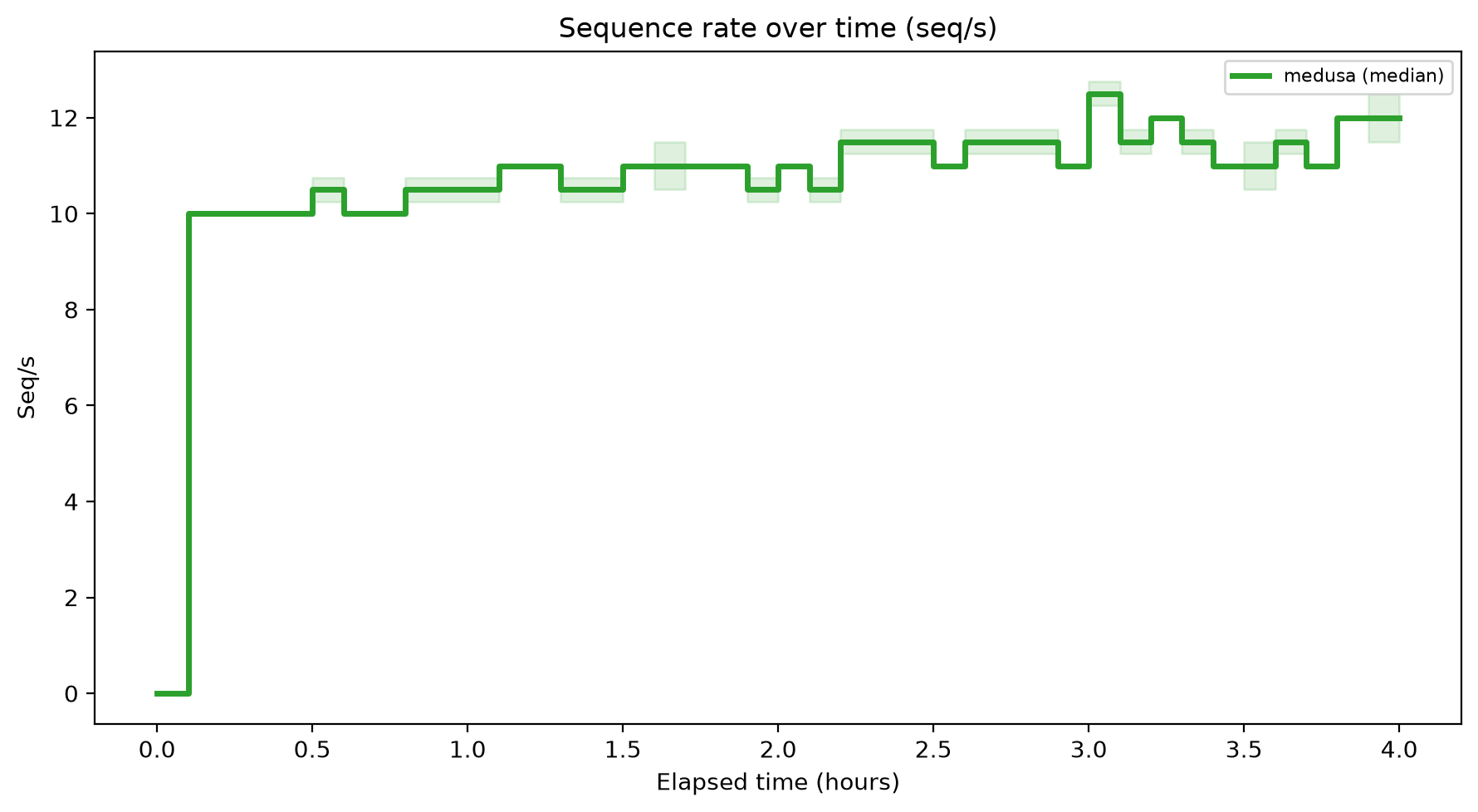 Seq/s Over Time