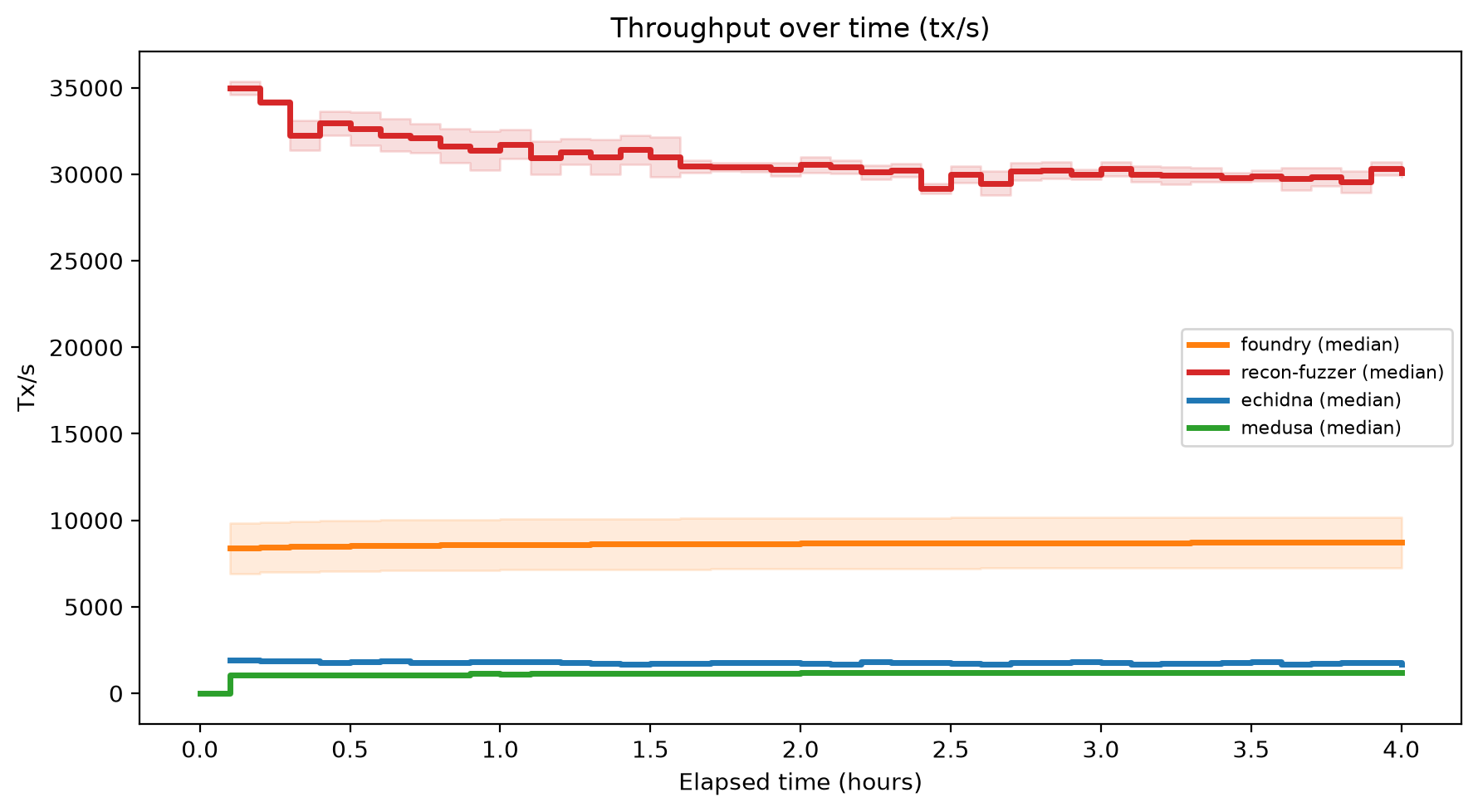 Tx/s Over Time