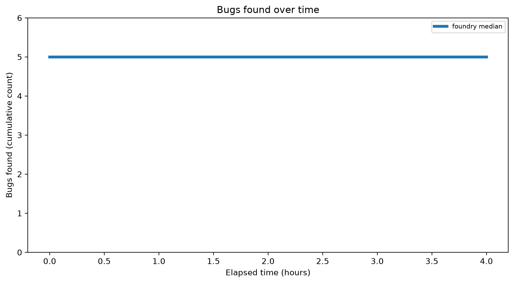 Bugs Over Time