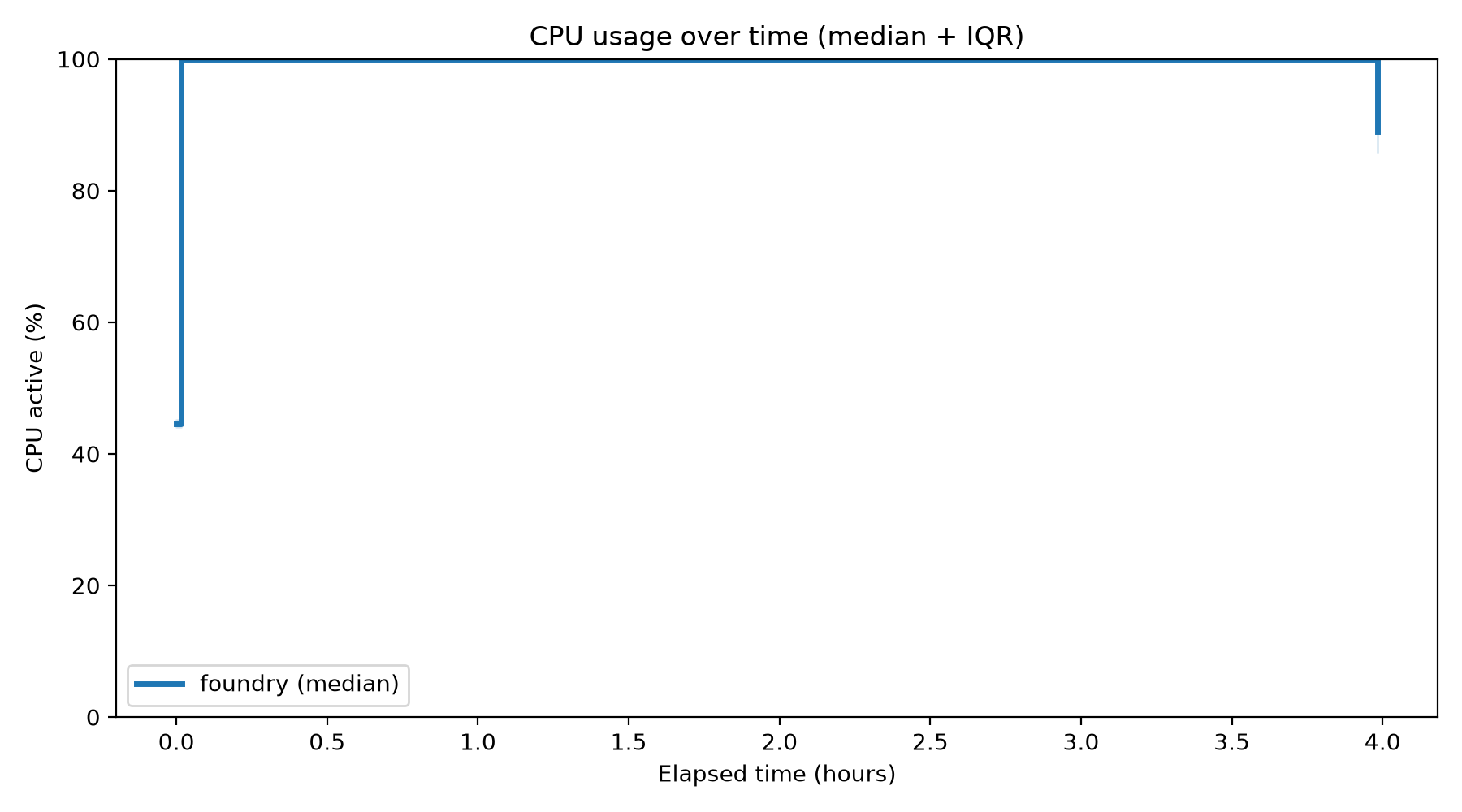 CPU Usage Over Time