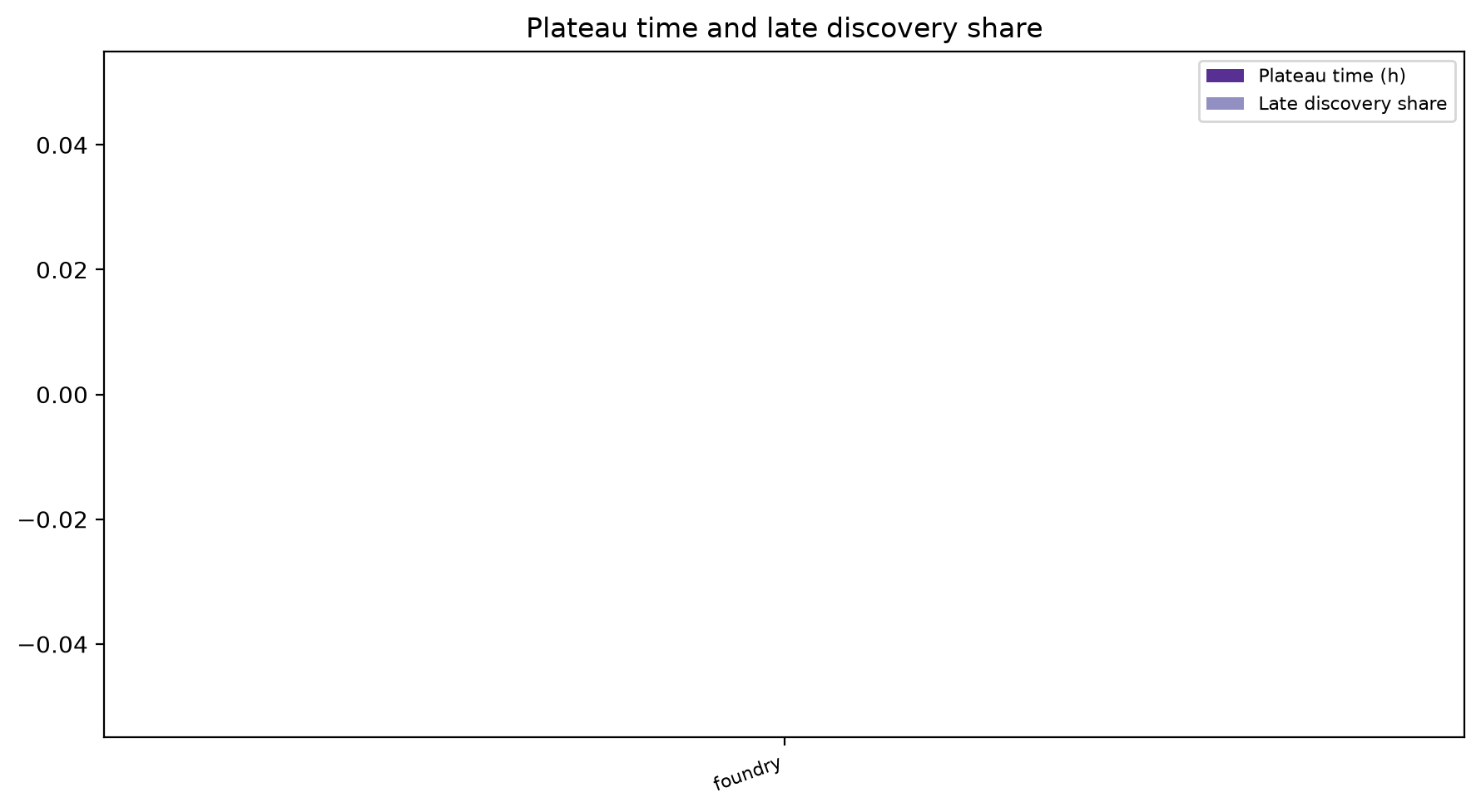 Plateau And Late Share