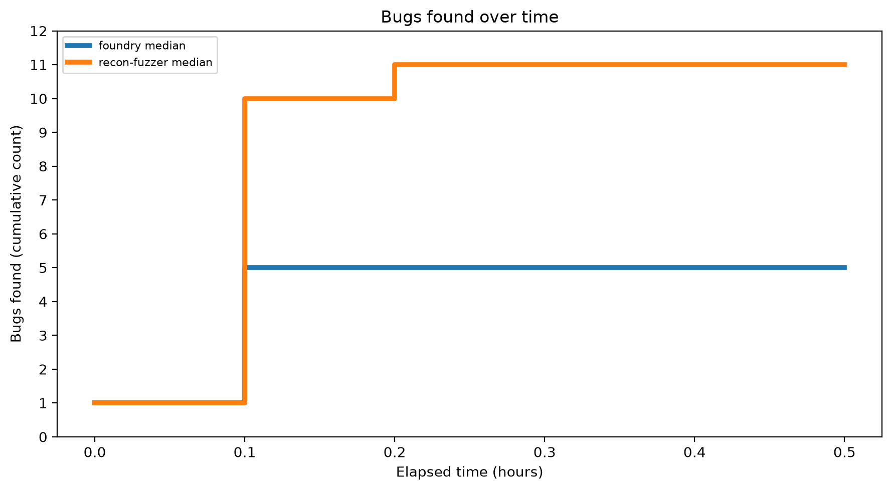 Bugs Over Time