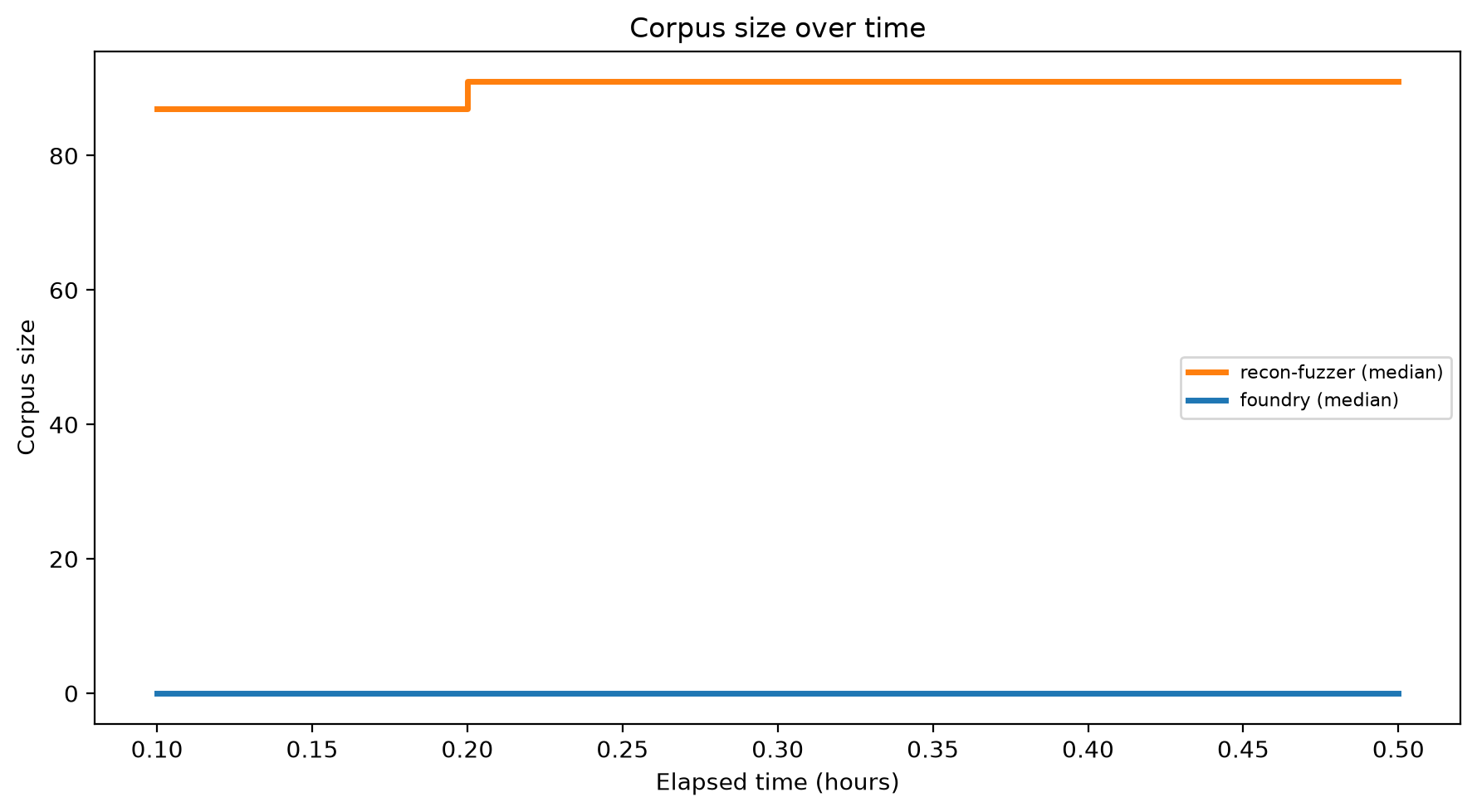 Corpus Size Over Time
