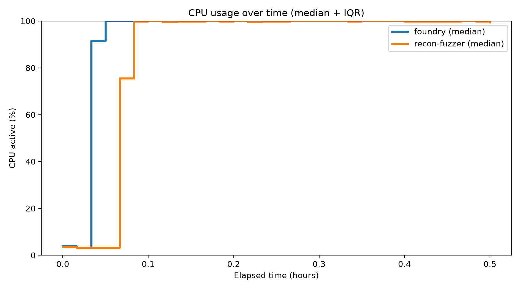 CPU Usage Over Time