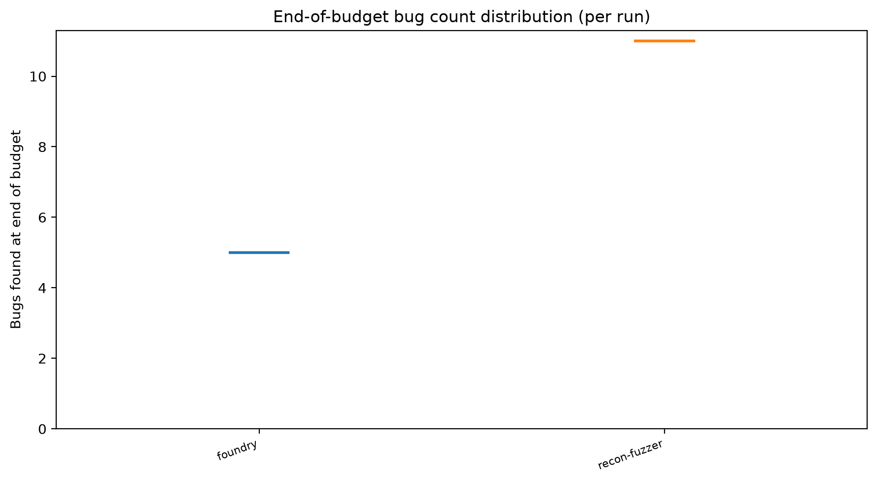 Final Distribution
