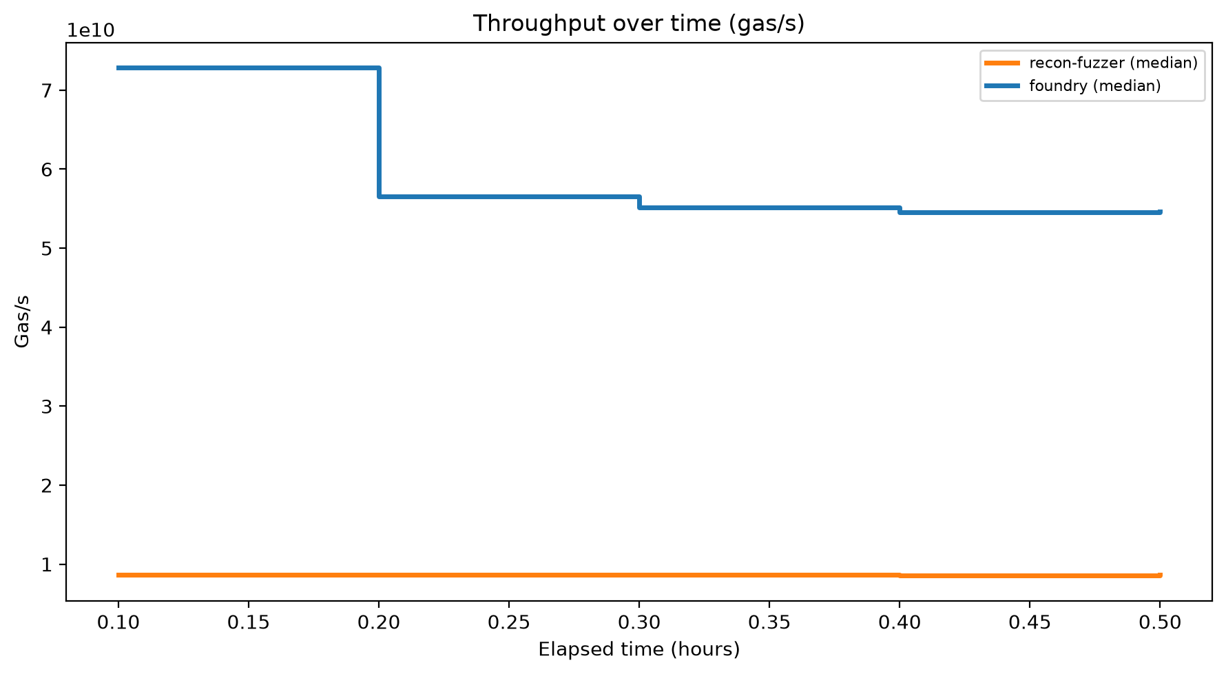 Gas/s Over Time