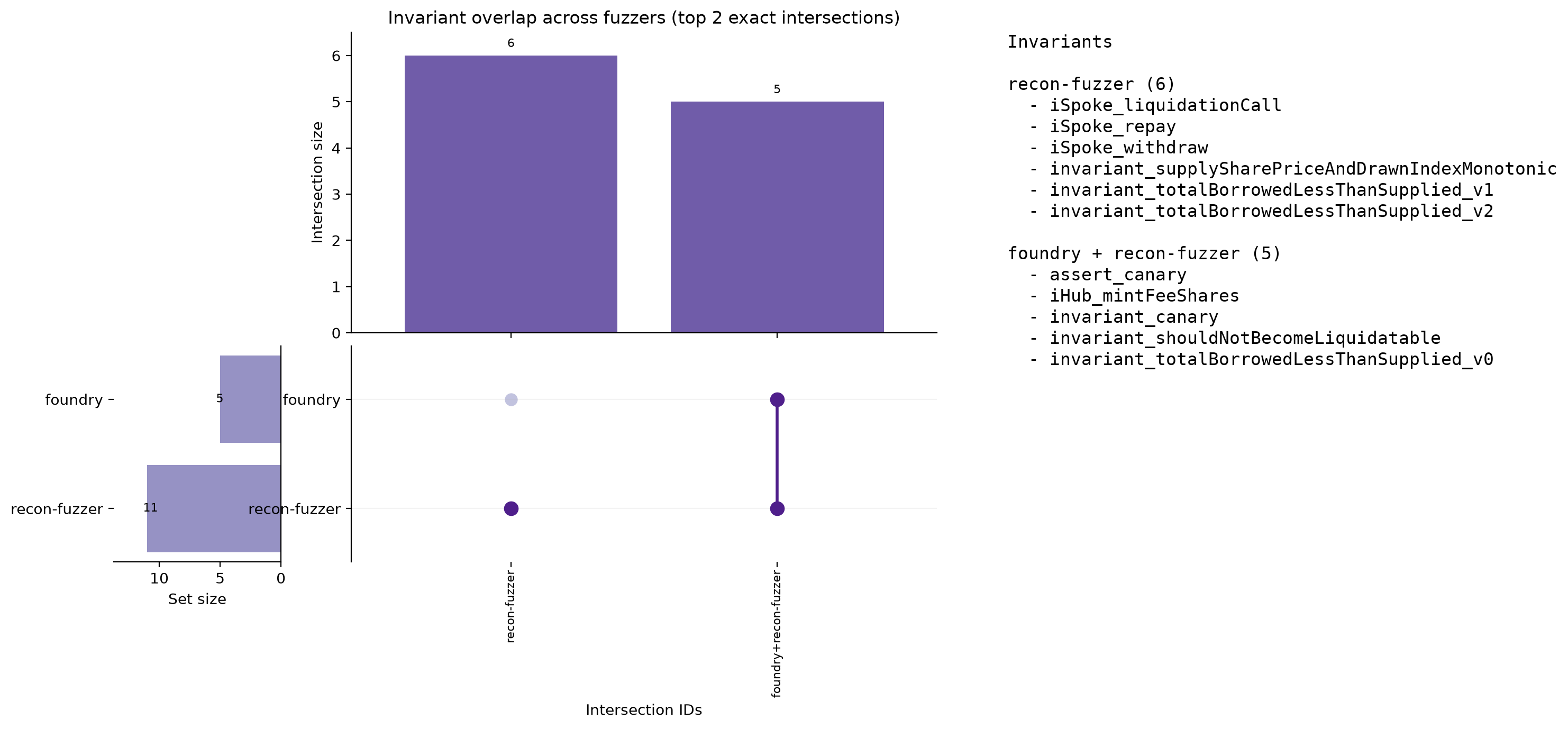 Invariant Overlap (UpSet)