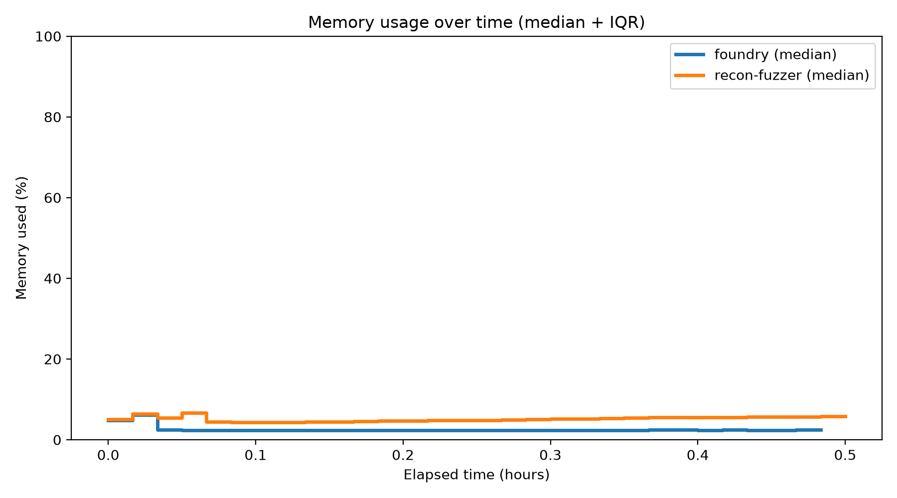 Memory Usage Over Time