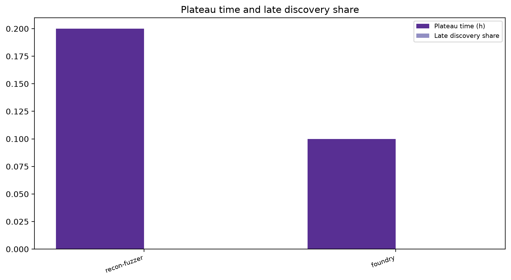 Plateau And Late Share
