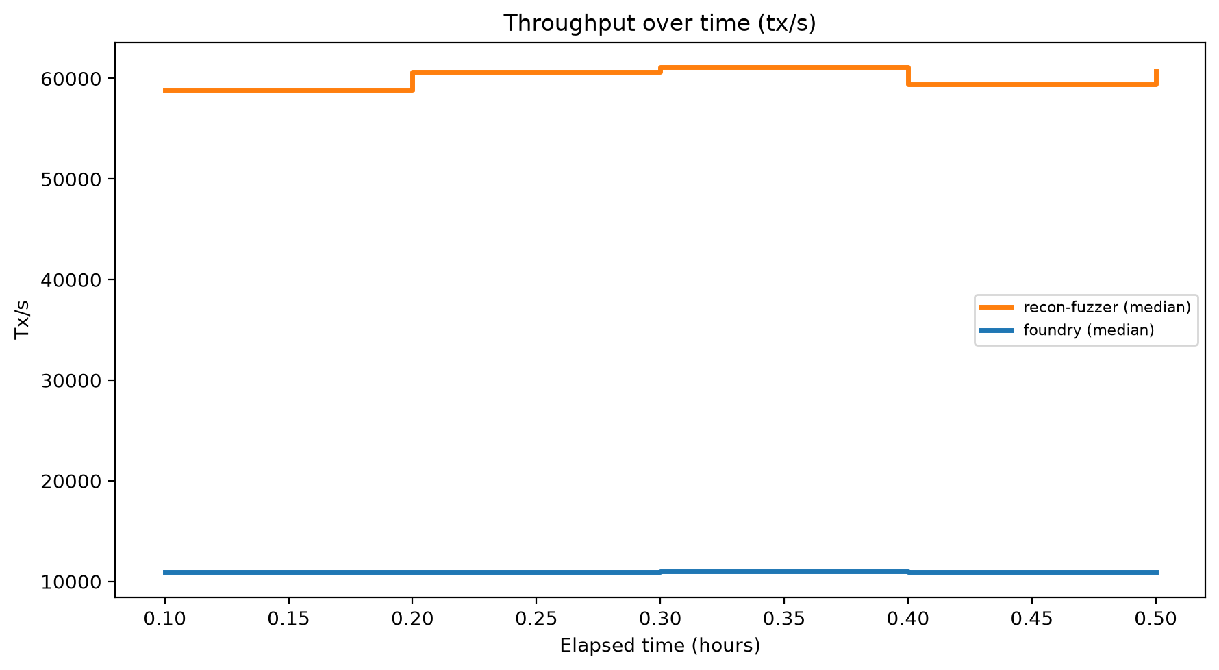 Tx/s Over Time