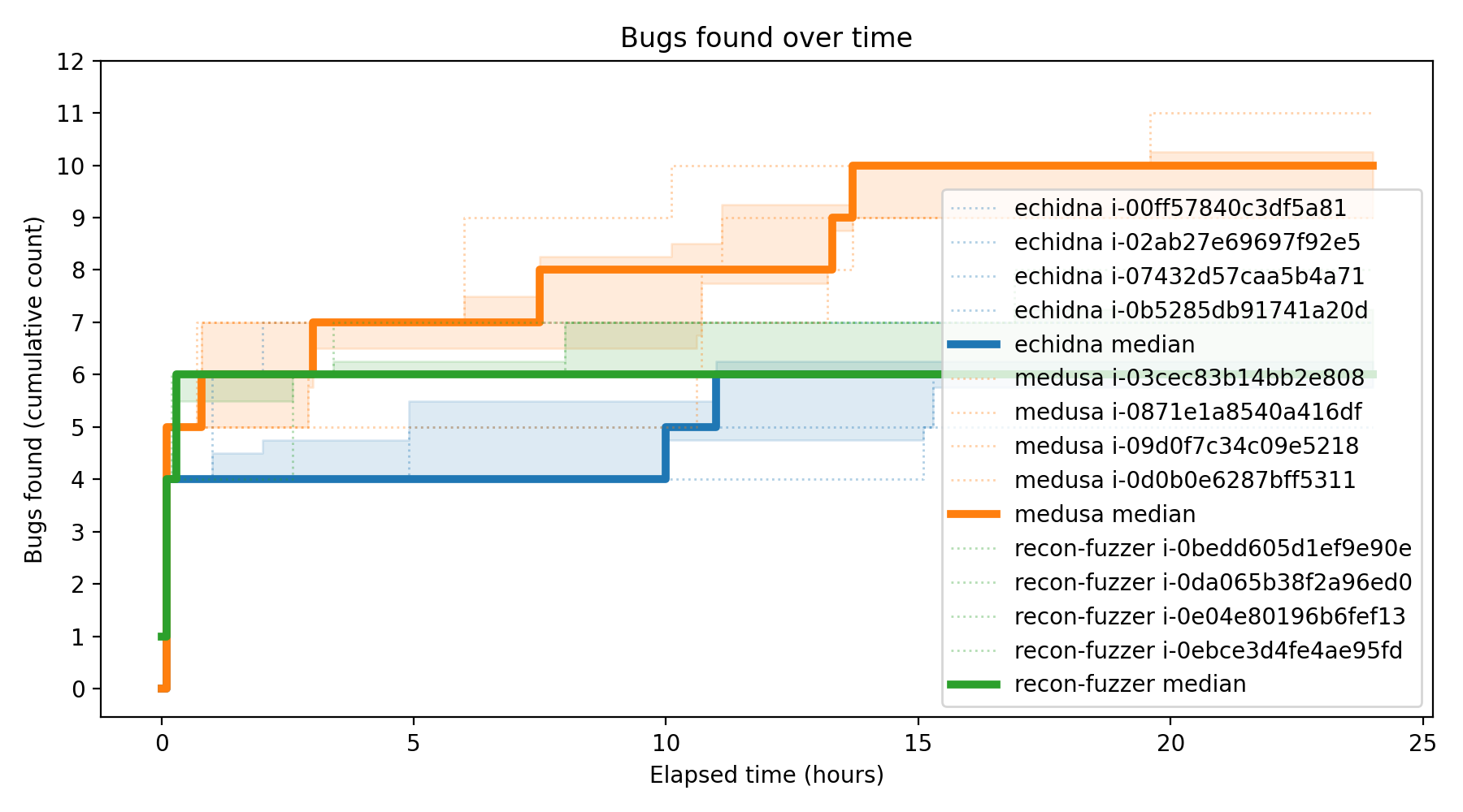 Bugs Over Time