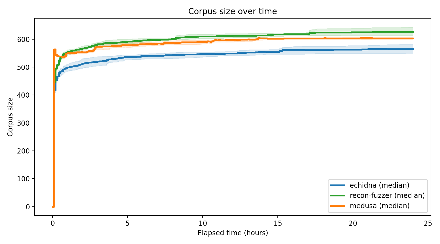 Corpus Size Over Time
