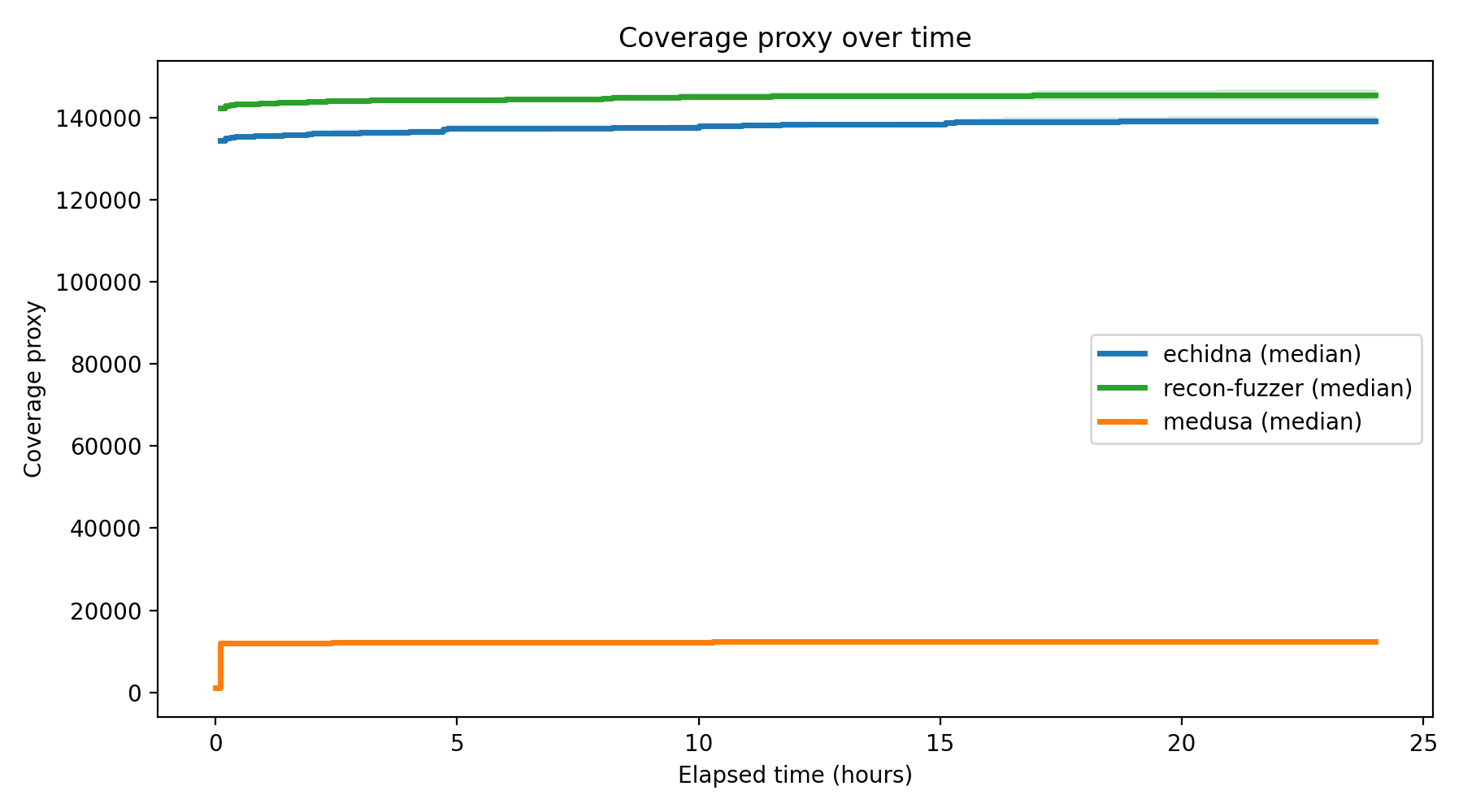 Coverage Over Time
