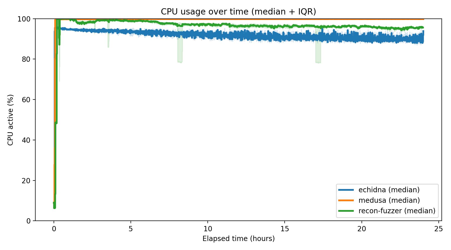 CPU Usage Over Time