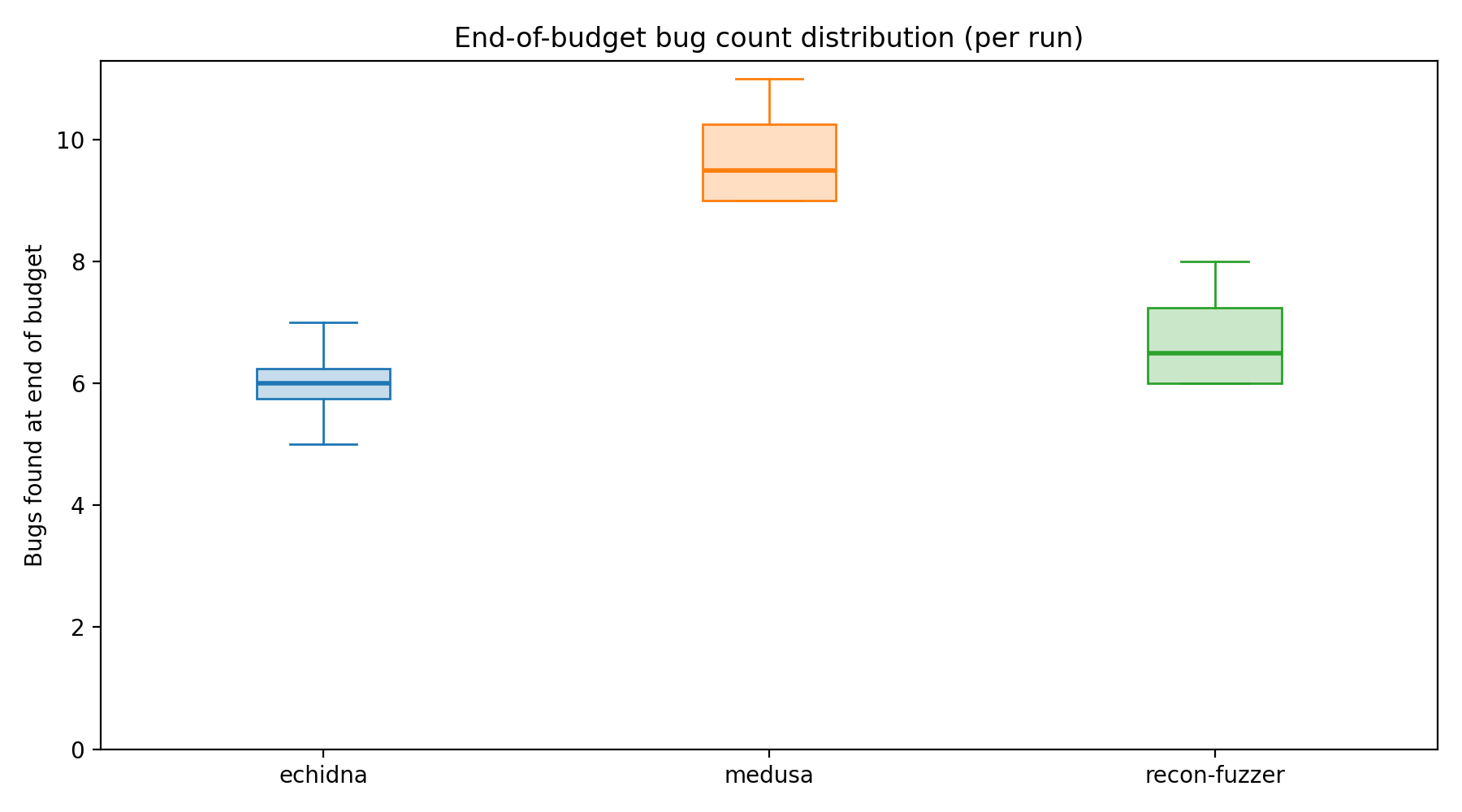 Final Distribution