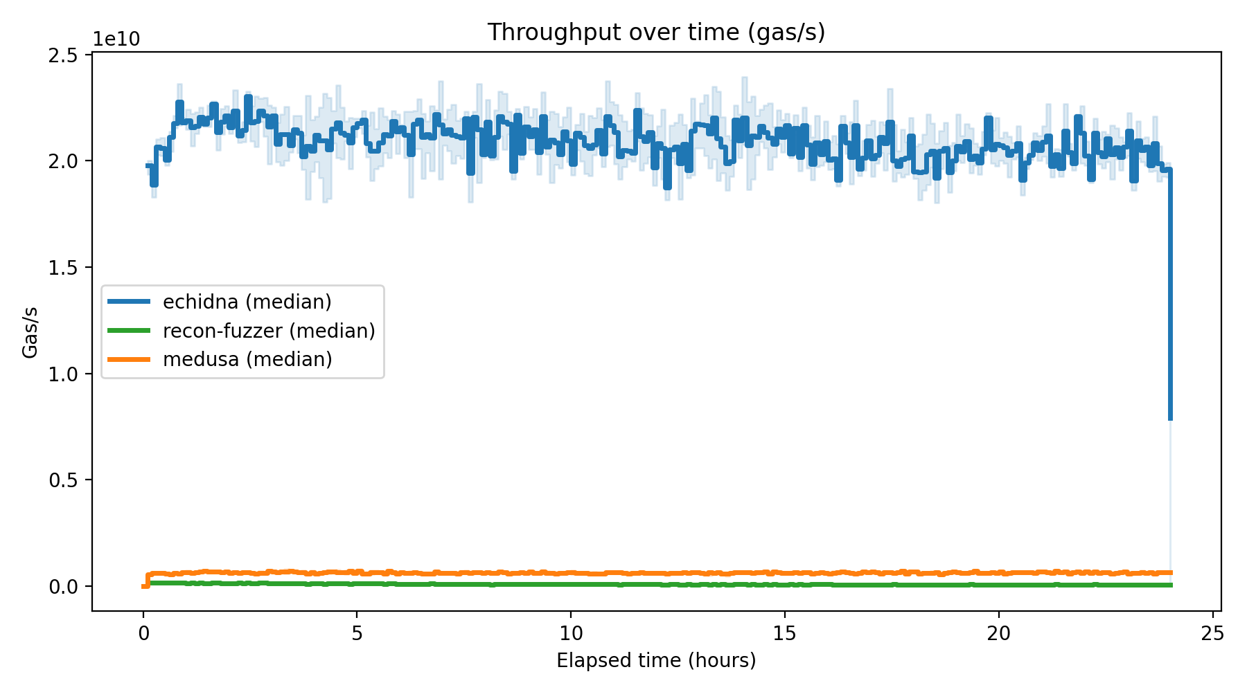 Gas/s Over Time