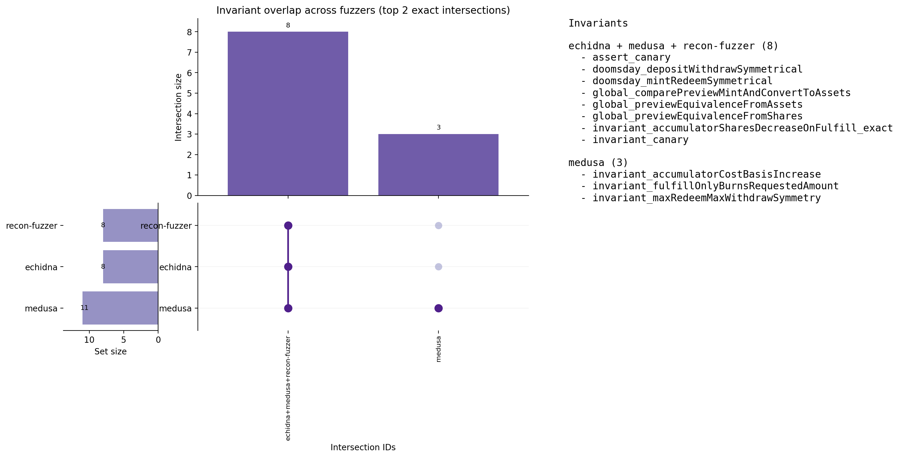 Invariant Overlap (UpSet)