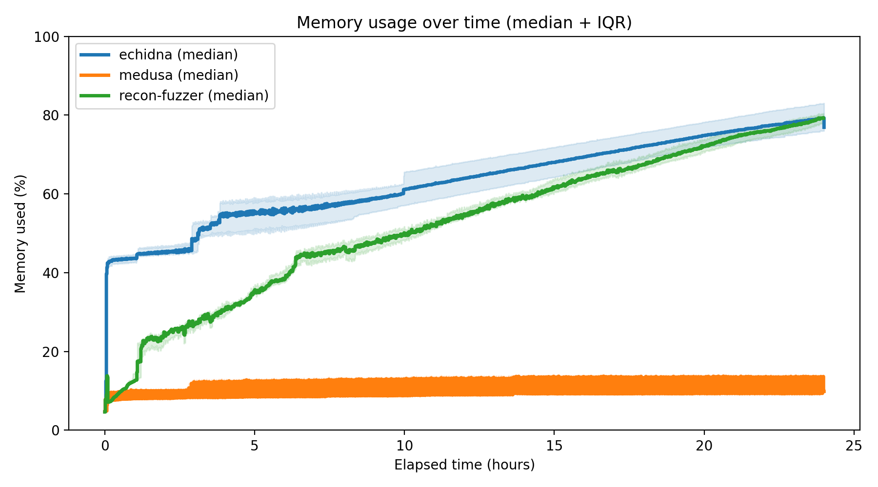 Memory Usage Over Time