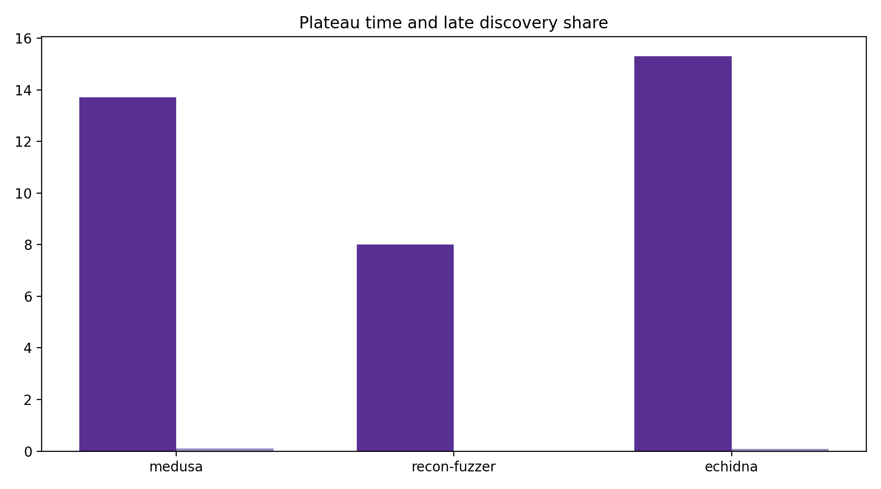 Plateau And Late Share