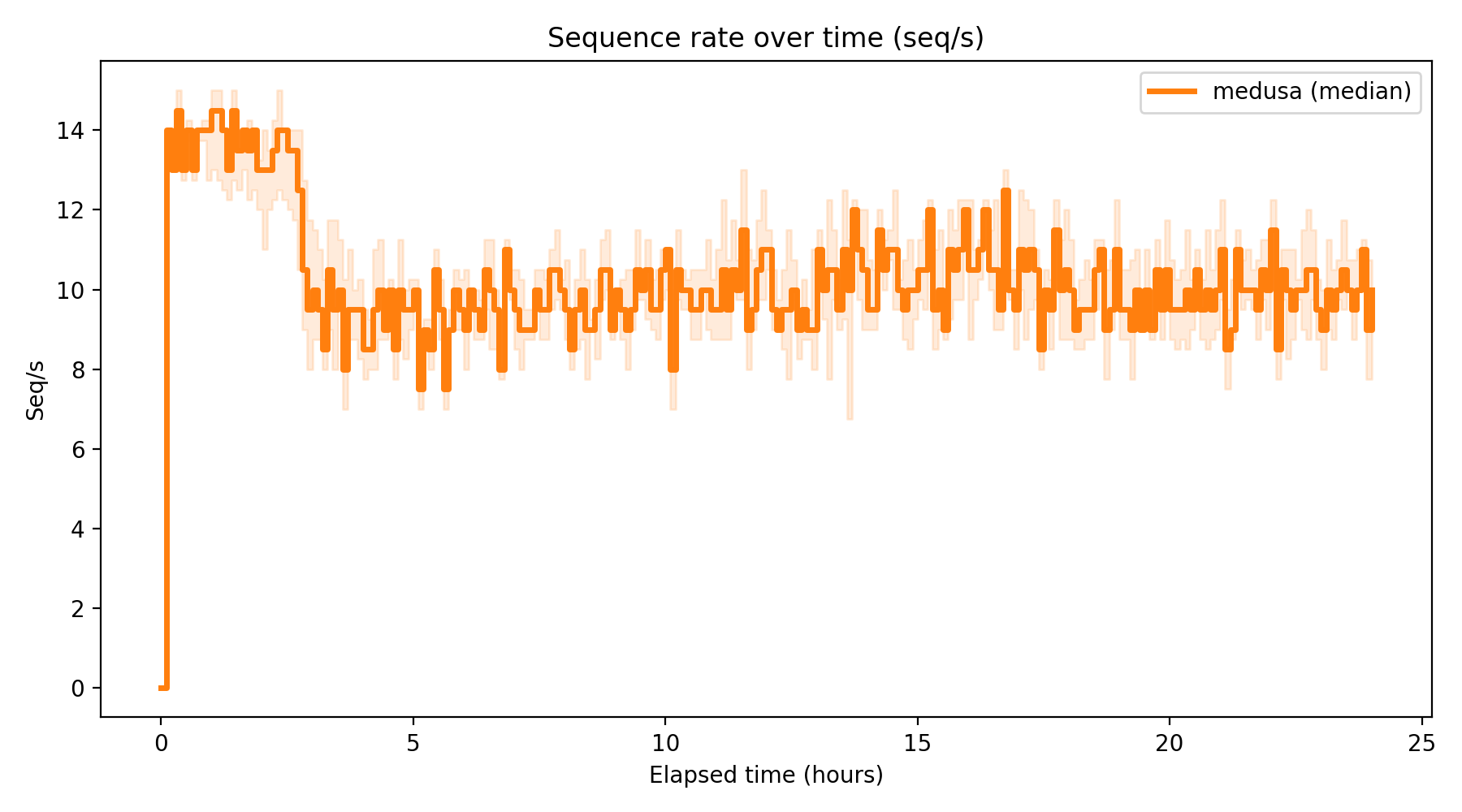 Seq/s Over Time