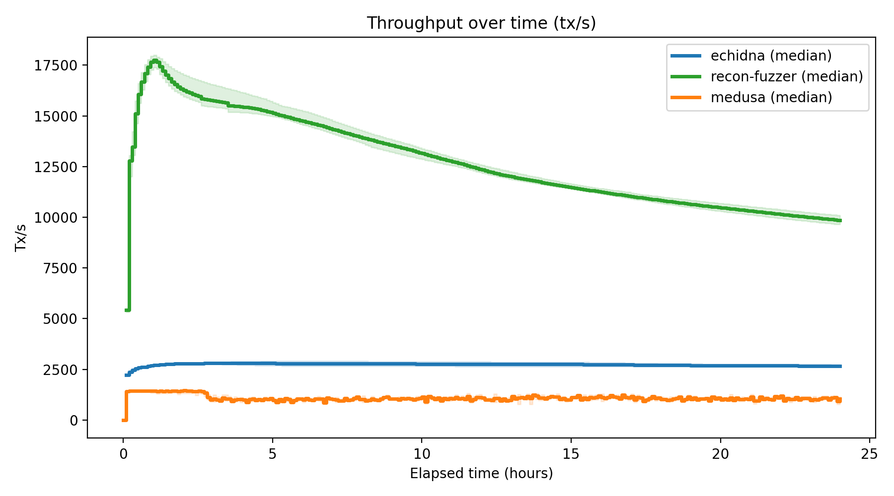 Tx/s Over Time