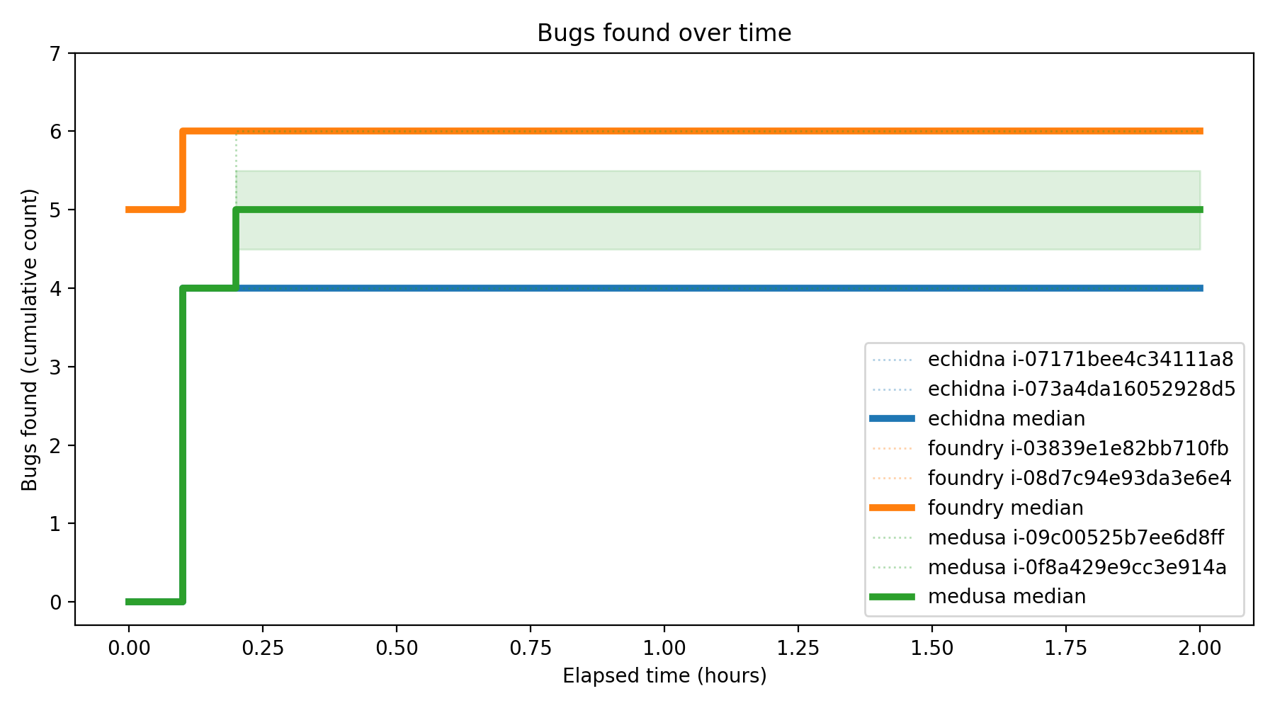 Bugs Over Time
