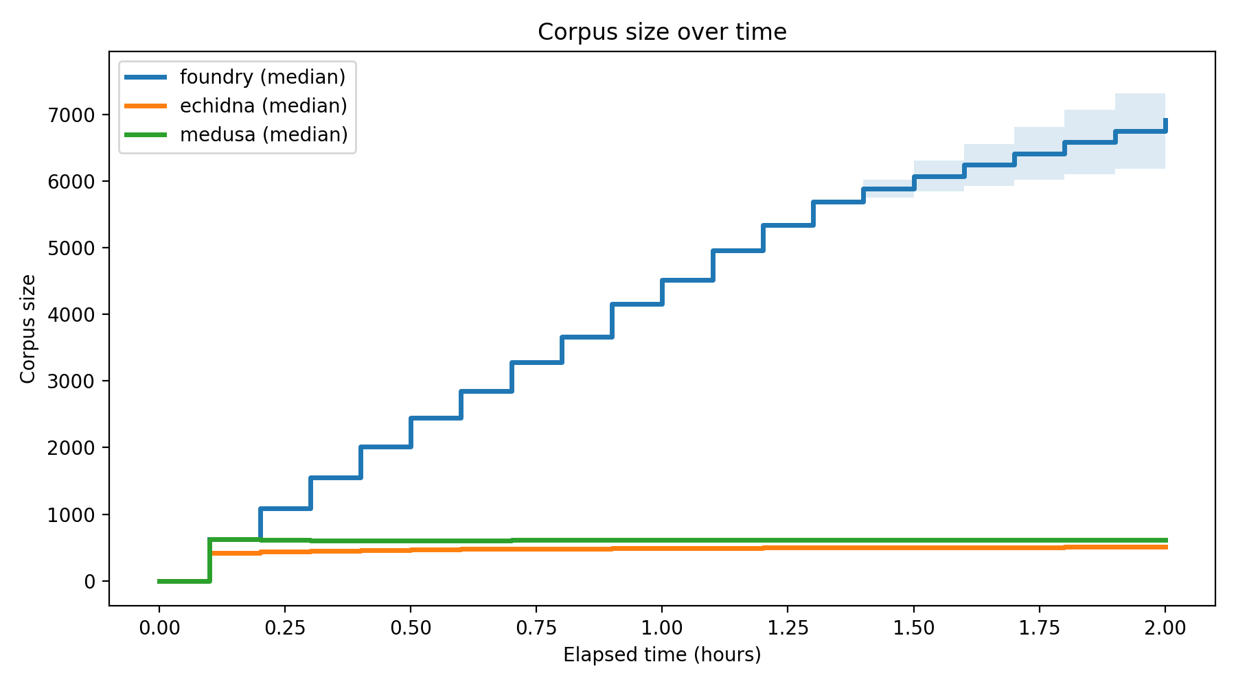 Corpus Size Over Time
