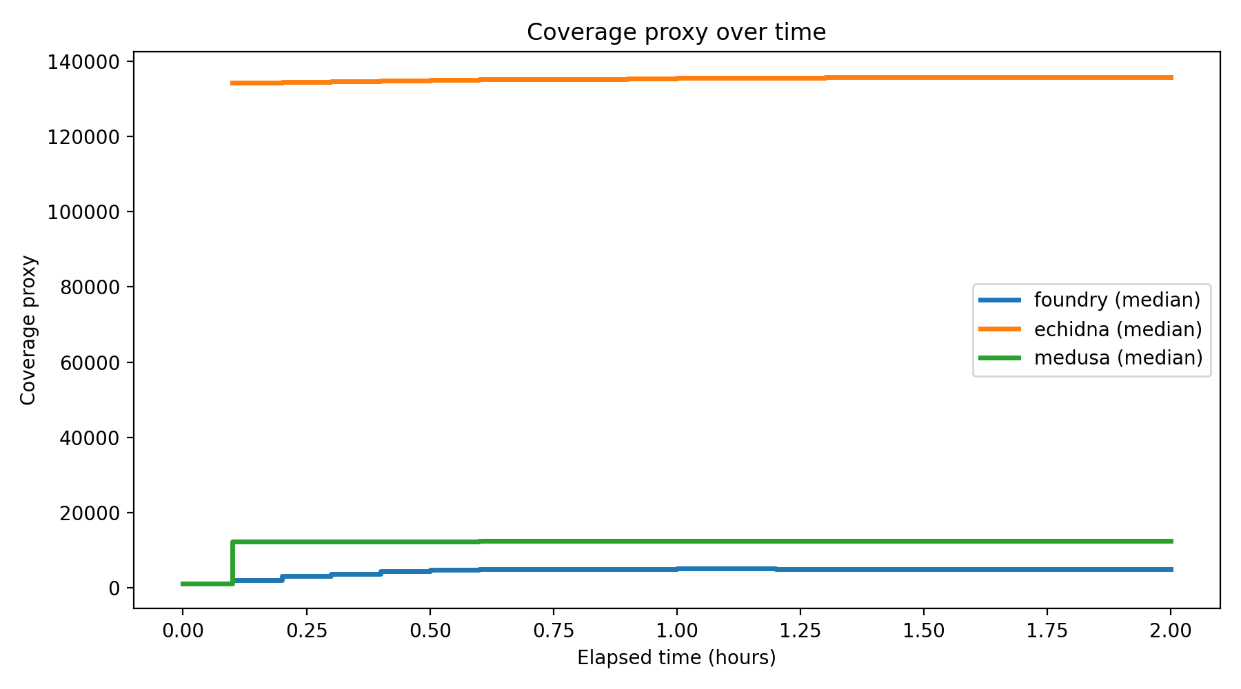 Coverage Over Time