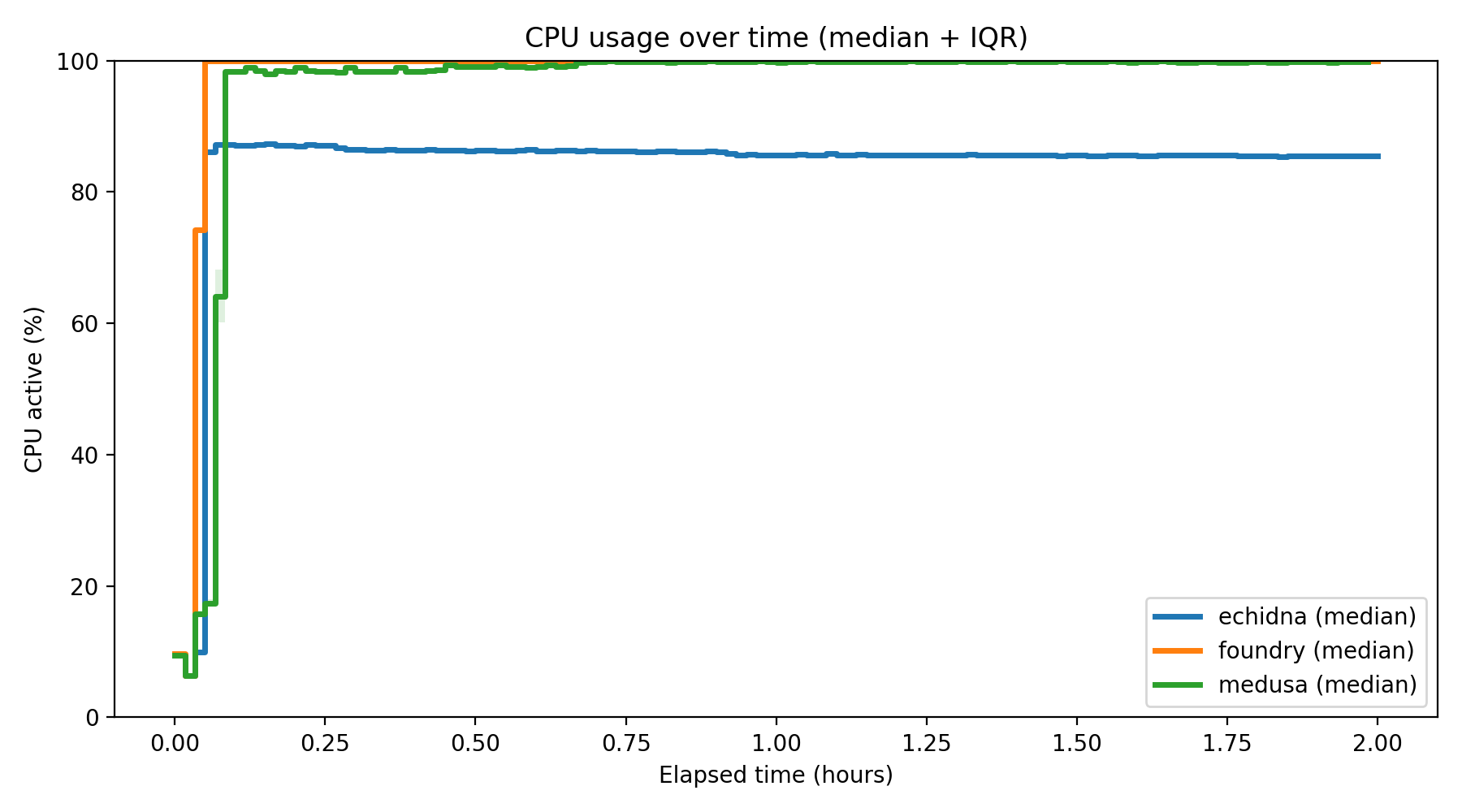 CPU Usage Over Time