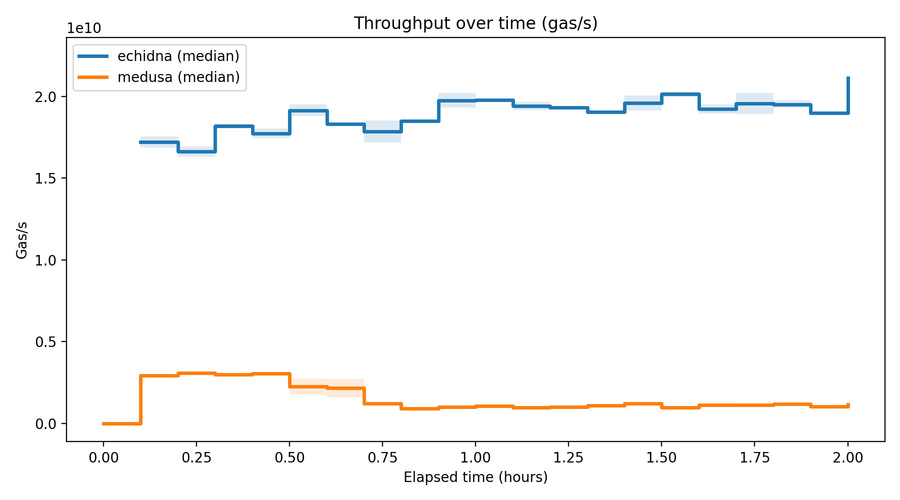 Gas/s Over Time